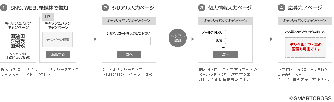 マストバイキャンペーン画面遷移図