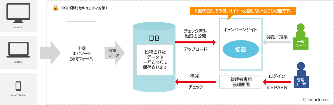 フォトコンテスト画面遷移図