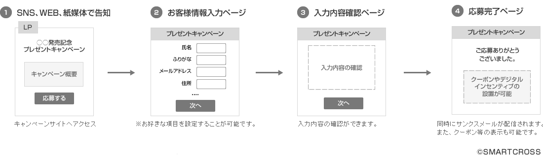 マストバイキャンペーン画面遷移図