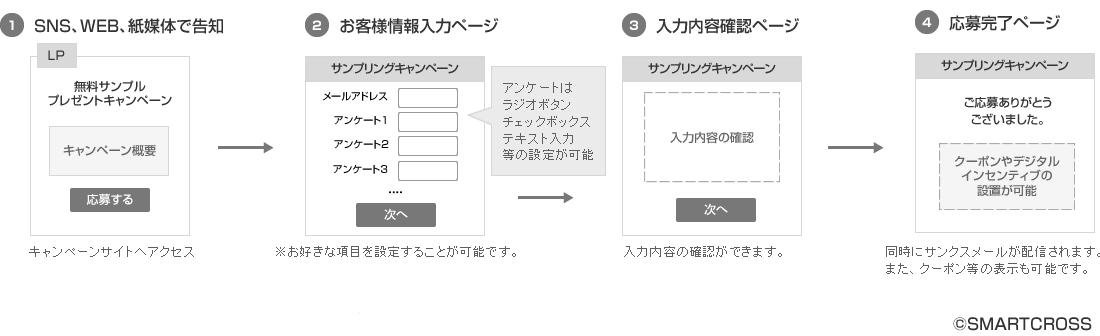 サンプリングキャンペーン画面遷移図