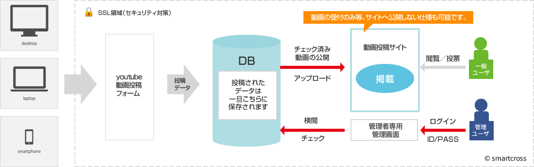 フォトコンテスト画面遷移図