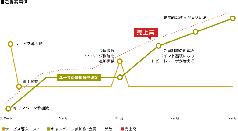 カスタマイズが必要な場合でも、技術資産が豊富だから
短期間・低コストでのご導入が可能です！