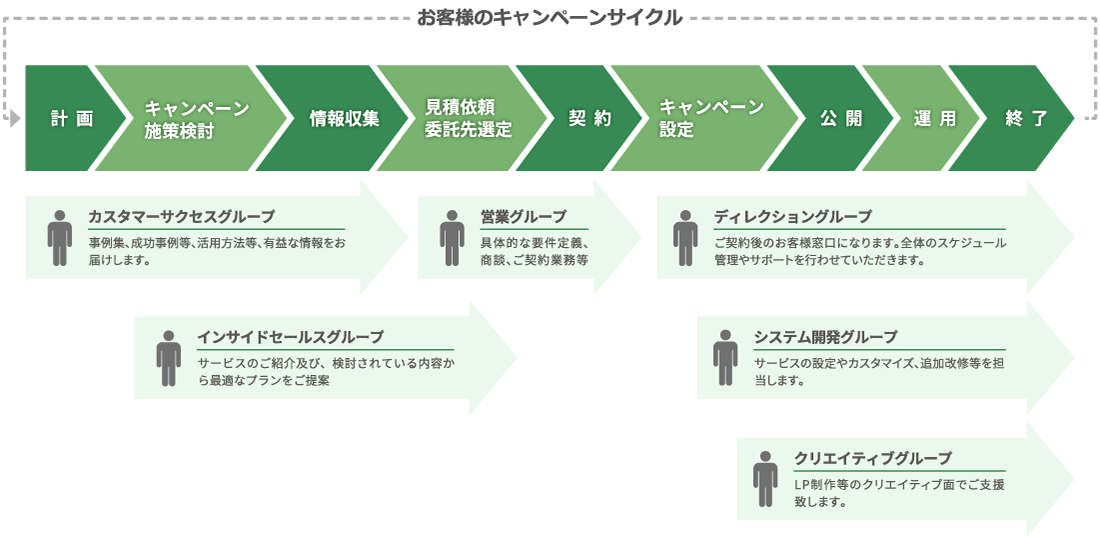 お客様のキャンペーンサイクル