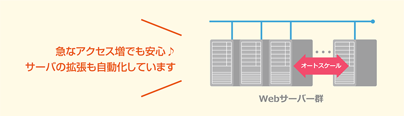 急なアクセス増加でも安心　サーバーの拡張も自動化しています