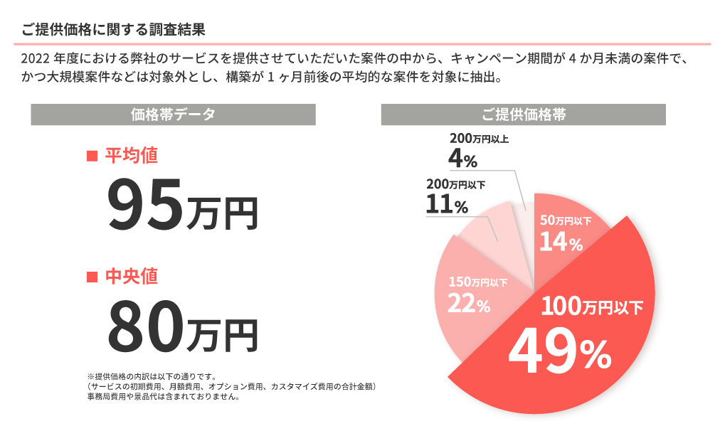 <ご提供価格に関する調査結果> 2022年度における弊社のサービスを提供させていただいた案件の中から、キャンペーン期間が4か月未満の案件で、かつ大規模案件などは対象外とし、構築が1ヶ月前後の平均的な案件を対象に抽出。【価格帯データ】 平均値95万円 中央値80万円 【ご提供価格帯】50万円以下14%　100万円以下49% 150万円以下22%　200万円以下22%　200万円以上4%　※提供価格の内訳は以下の通りです。（サービスの初期費用、月額費用、オプション費用、カスタマイズ費用の合計金額）事務局費用や景品代は含まれておりません。