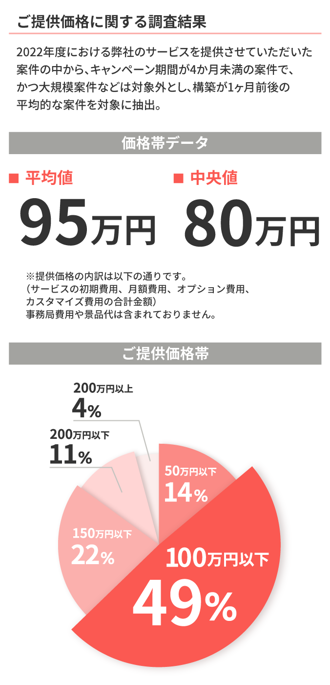 <ご提供価格に関する調査結果> 2022年度における弊社のサービスを提供させていただいた案件の中から、キャンペーン期間が4か月未満の案件で、かつ大規模案件などは対象外とし、構築が1ヶ月前後の平均的な案件を対象に抽出。【価格帯データ】 平均値95万円 中央値80万円 【ご提供価格帯】50万円以下14%　100万円以下49% 150万円以下22%　200万円以下22%　200万円以上4%　※提供価格の内訳は以下の通りです。（サービスの初期費用、月額費用、オプション費用、カスタマイズ費用の合計金額）事務局費用や景品代は含まれておりません。