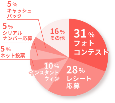 31%フォトコンテスト　28%レシート応募　10%インスタントウィン　5%ネット投票　5%マストバイ 5%キャッシュバックキャンペーン 16%その他
