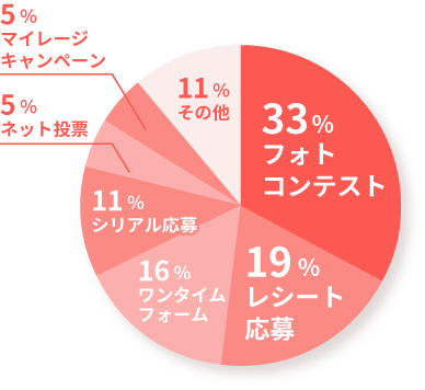 33%フォトコンテスト　19%レシート応募　16%ワンタイムフォーム　16%シリアル応募 5%ネット投票 5%マイレージキャンペーン 11%その他